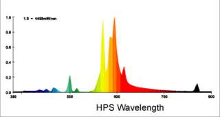 1000 watt Grow light System switchable ballast MH / HPS Bulbs 