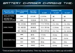   times using the Schumacher SSC 1500A Ship n Shore SpeedCharge Charger