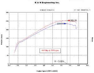 Horsepower increase based on installation of a K&N 57 3010 1 Fuel 