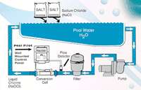AutoPilot Chlorination Process